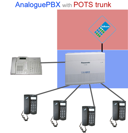 Analogue PBX with SIP trunk