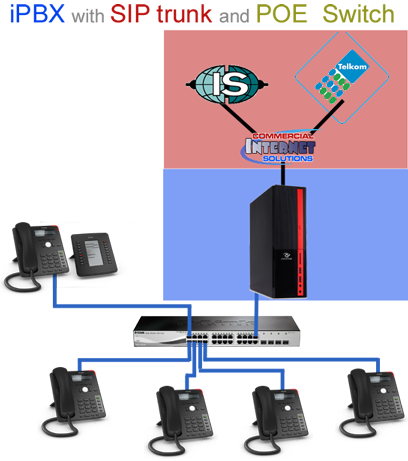 iPBX with SIP Trunk